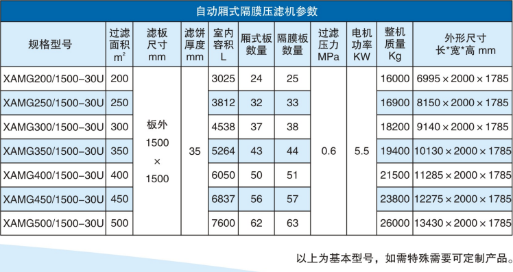 自動(dòng)廂式隔膜壓濾機(jī)參數(shù)